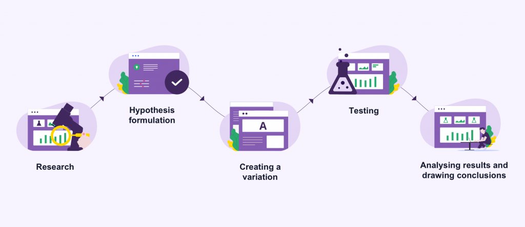 A/B testing workflow
