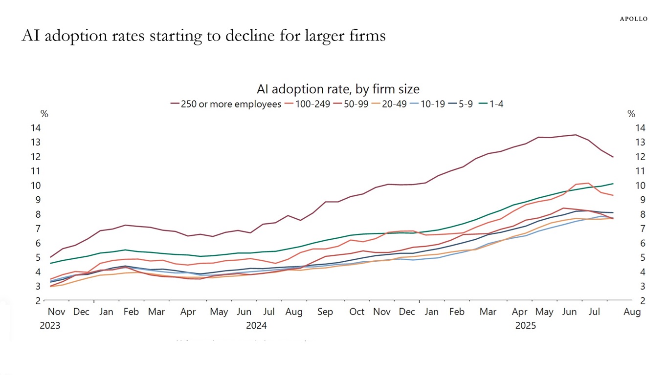 AI Adoption Chart