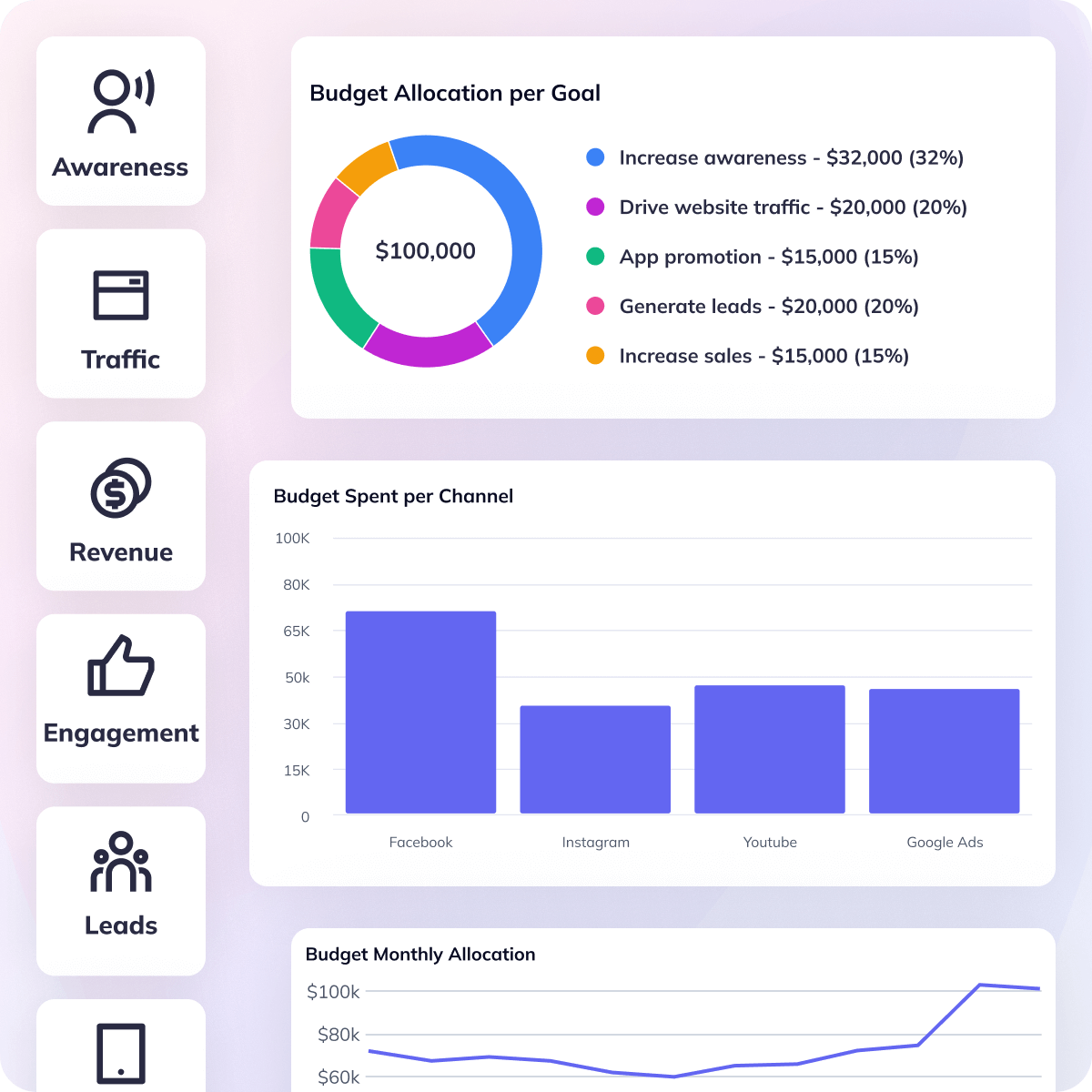 AI budget allocation dashboard