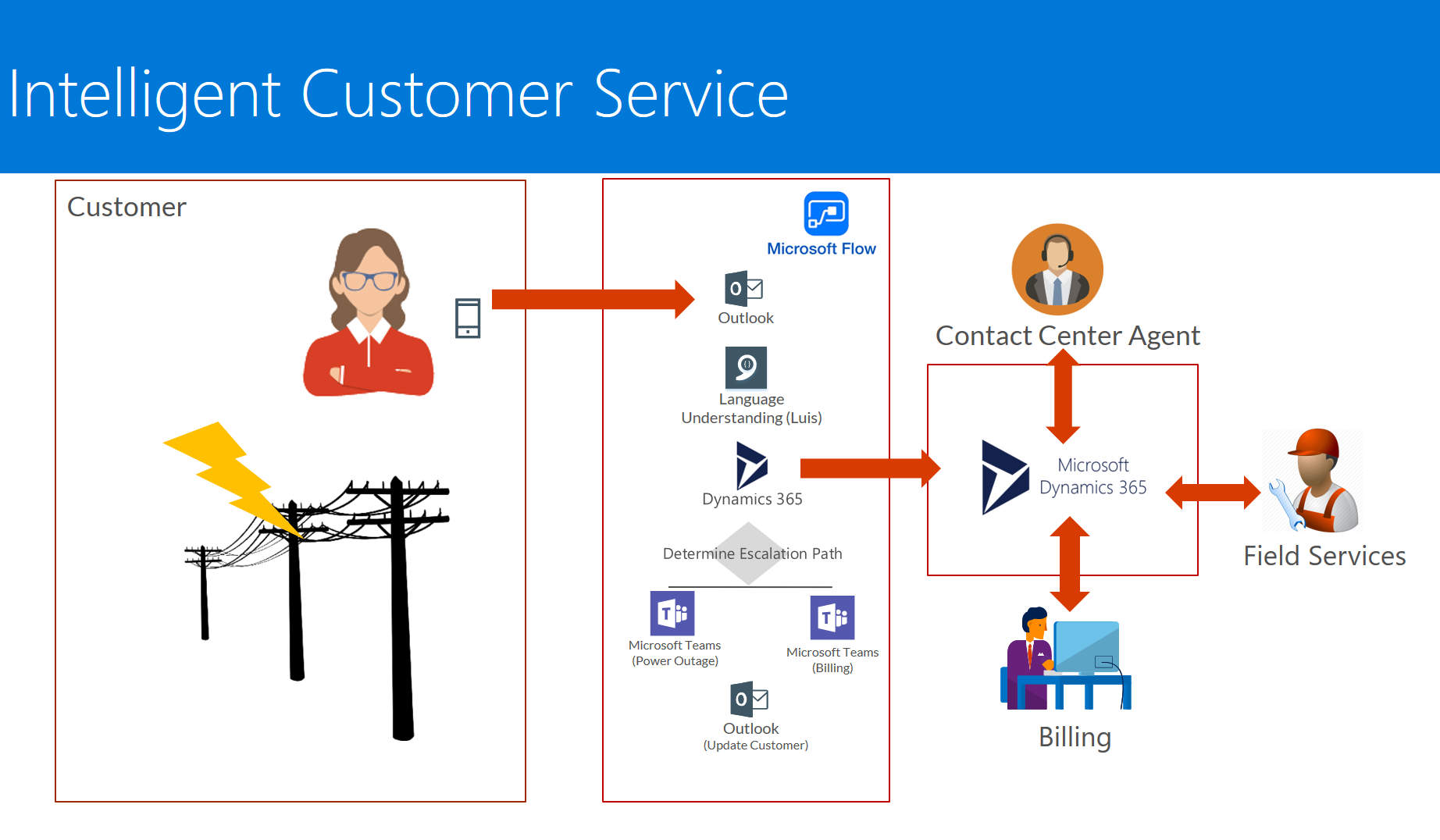 AI customer interaction flow