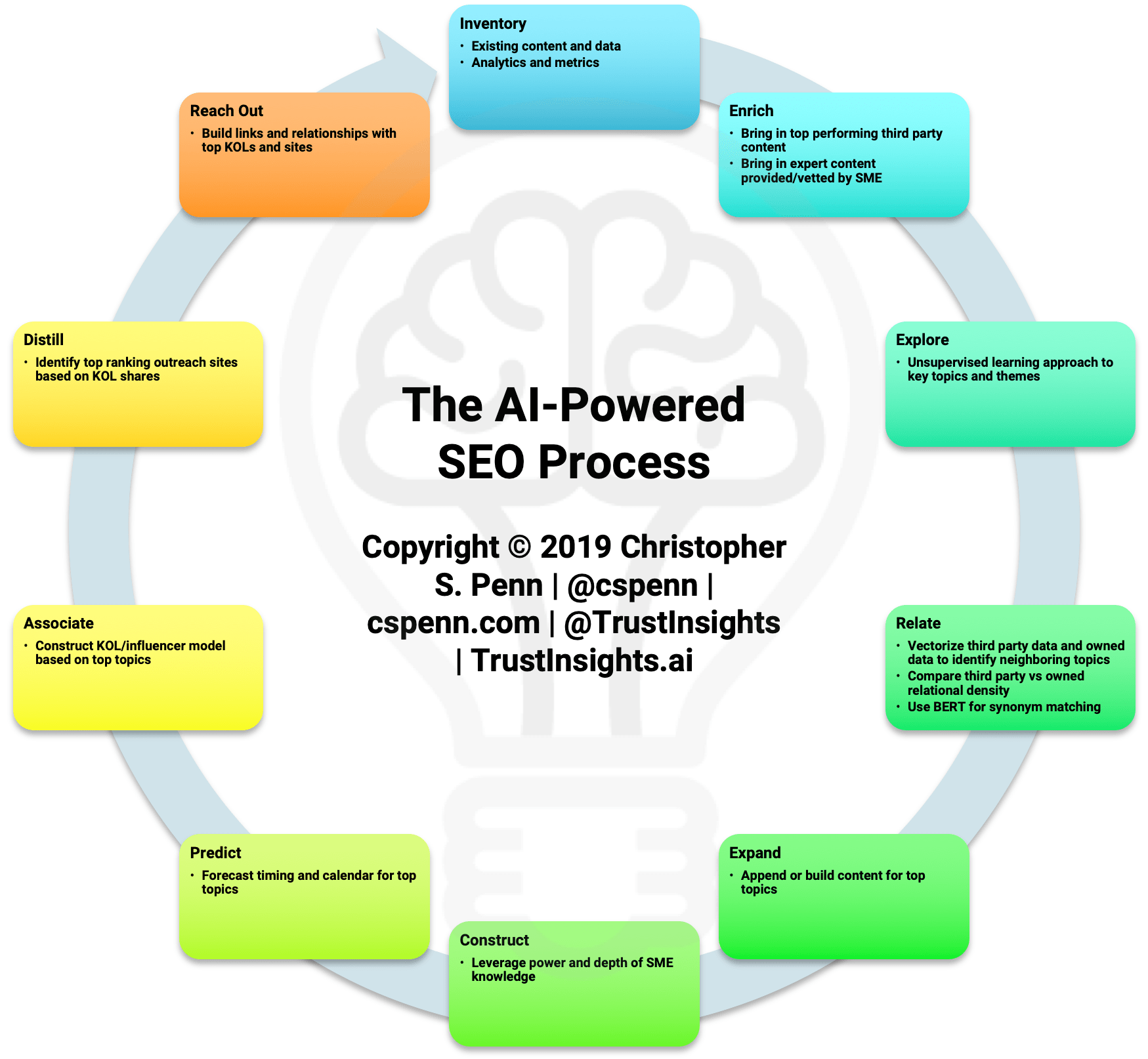 AI in SEO process