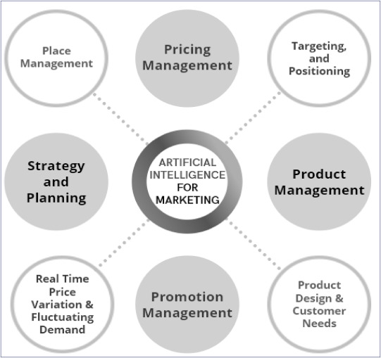 AI marketing strategic applications