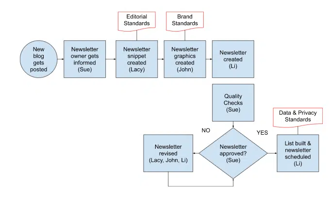 AI marketing workflow