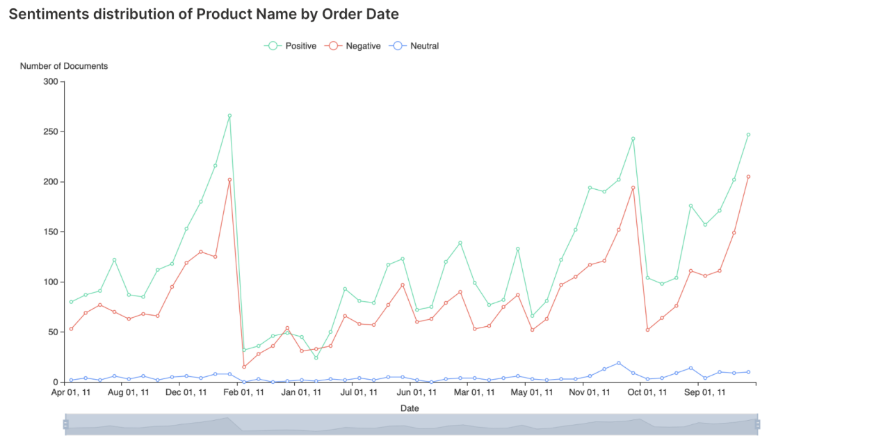 AI sentiment analysis chart
