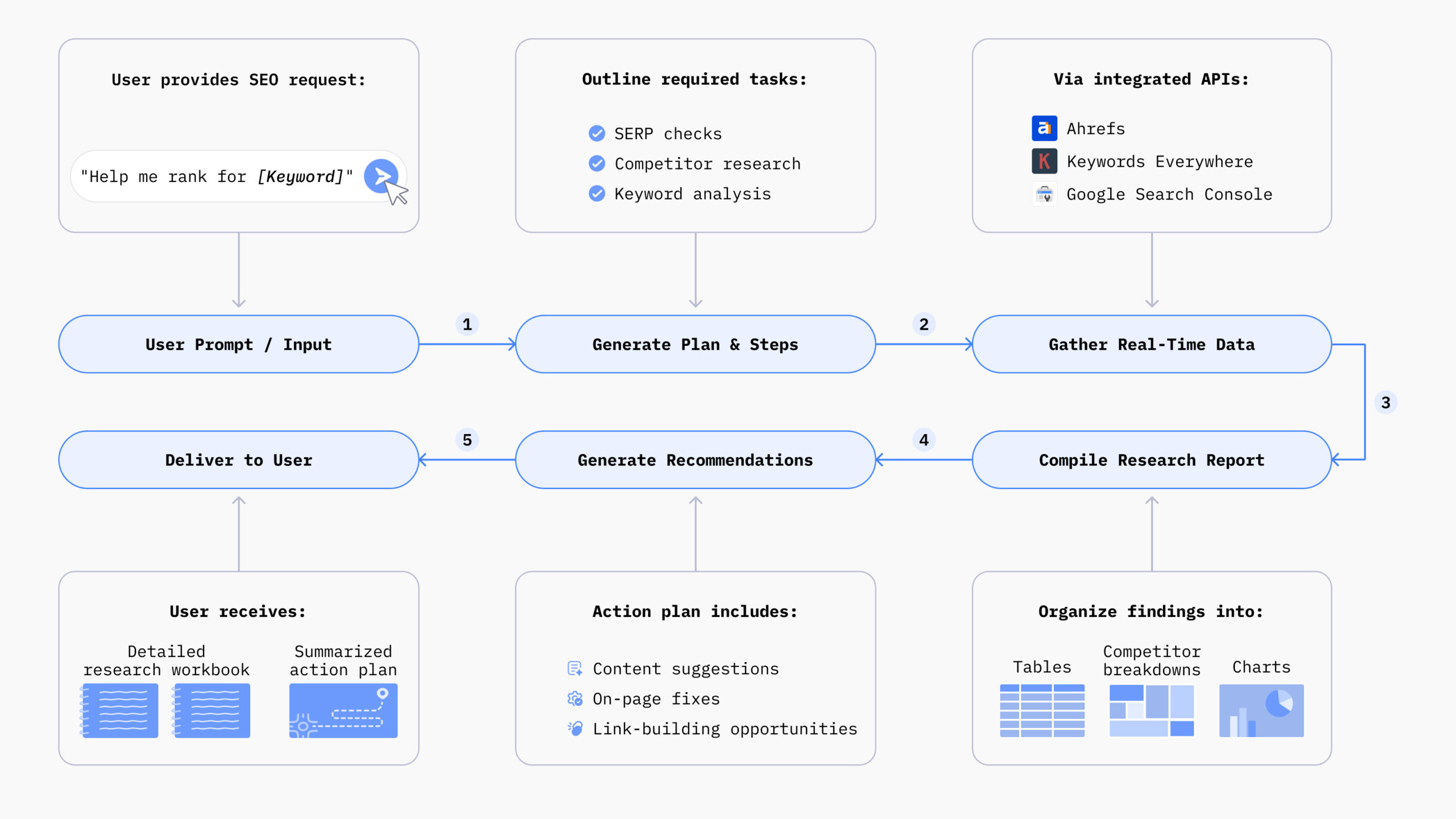 AI SEO Compliance Workflow