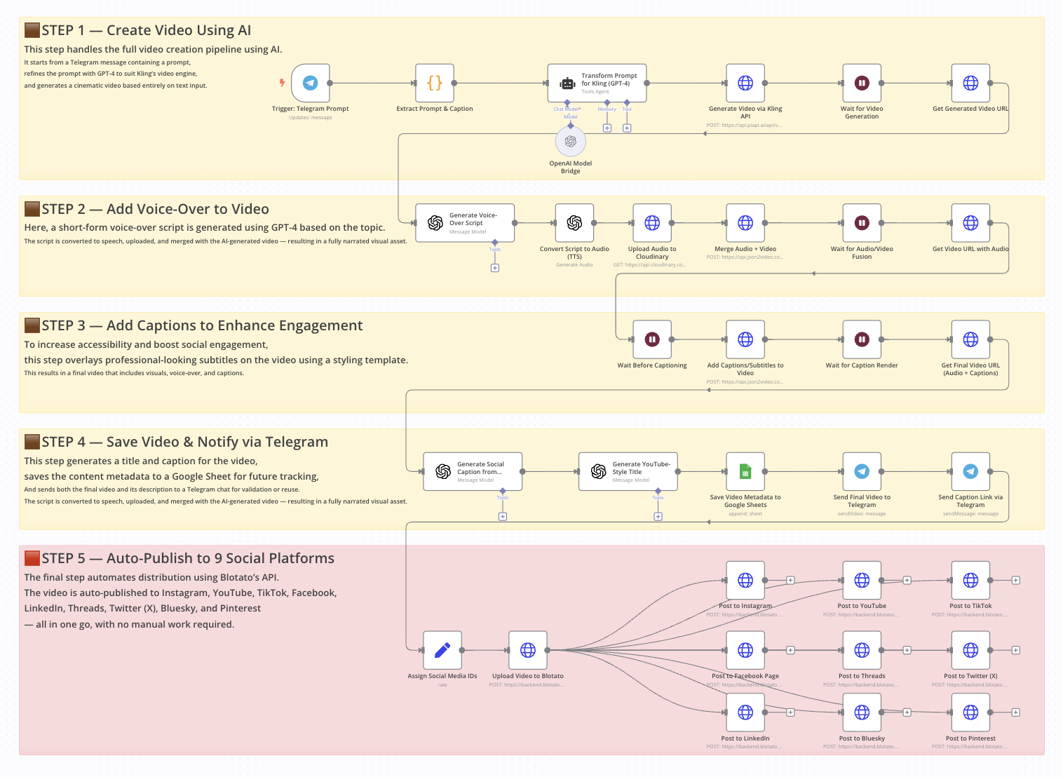 AI Social Media Workflow