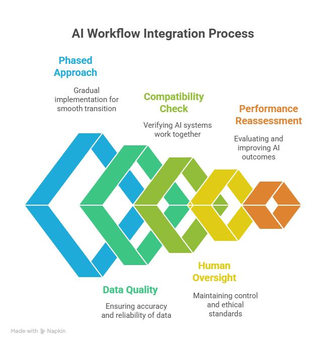 AI workflow integration process