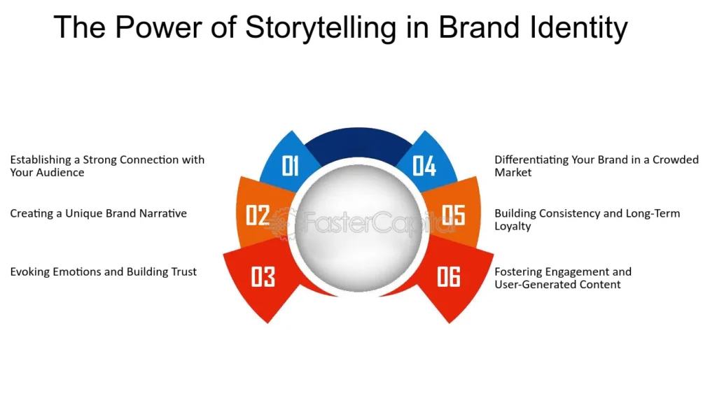 Brand Storytelling Identity
