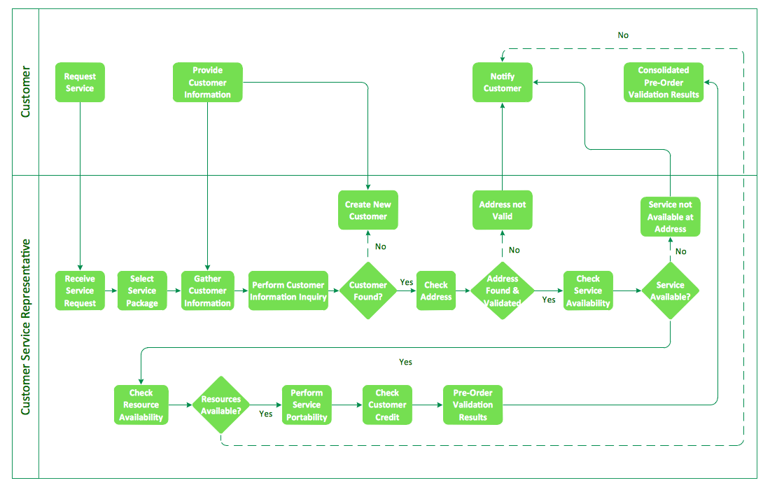 Business Process Flow