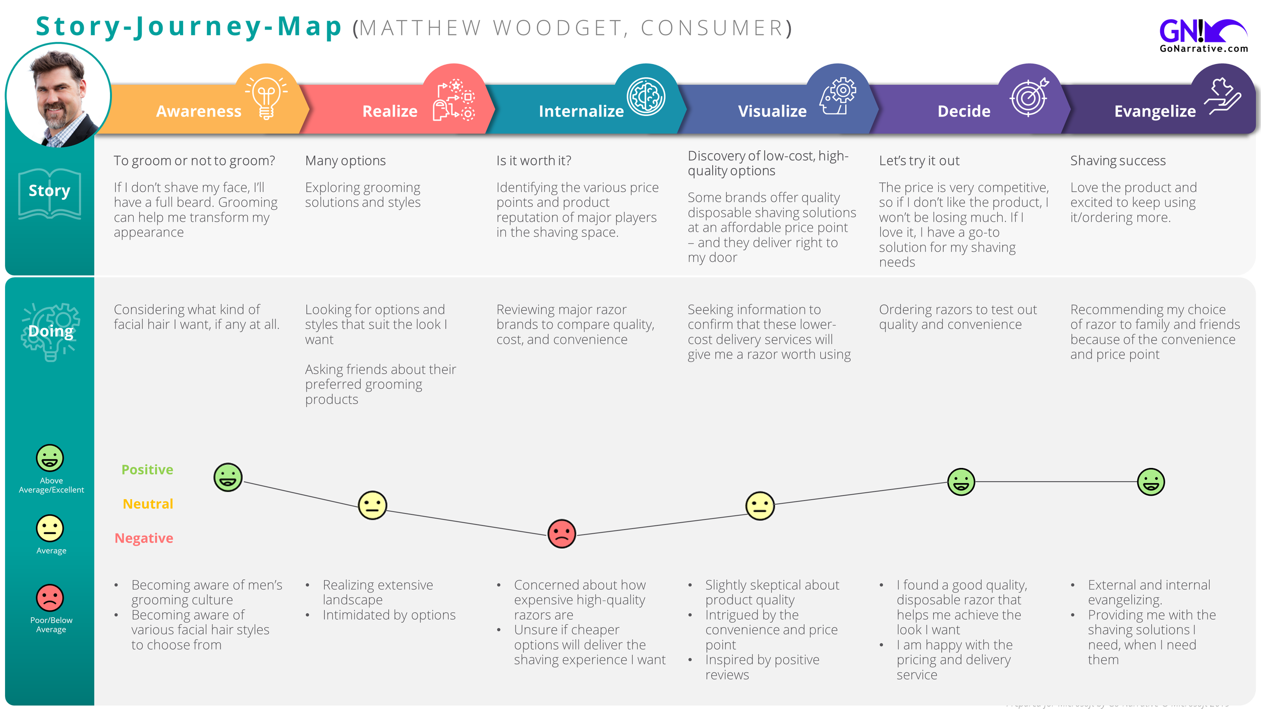 buyer persona journey map