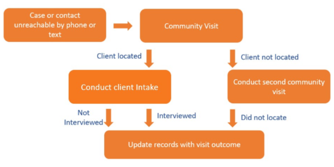 Community engagement workflow