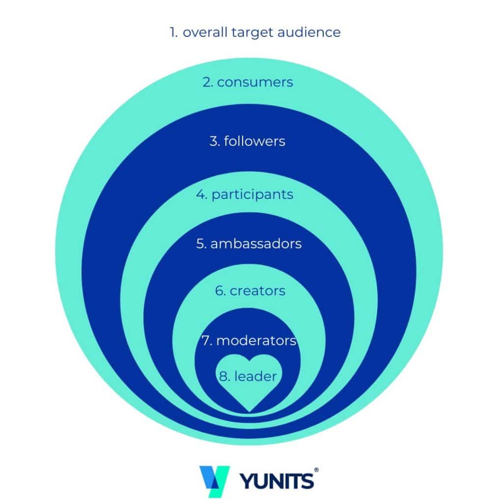 Community vs Followers Diagram