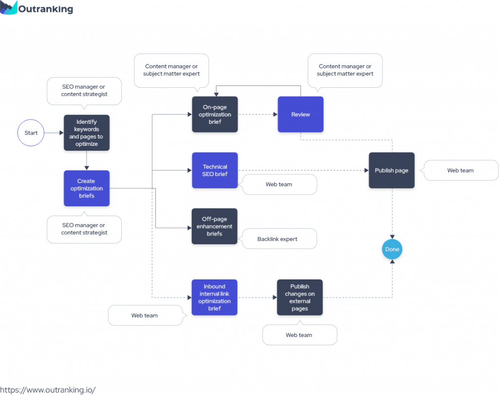 Content optimization workflow