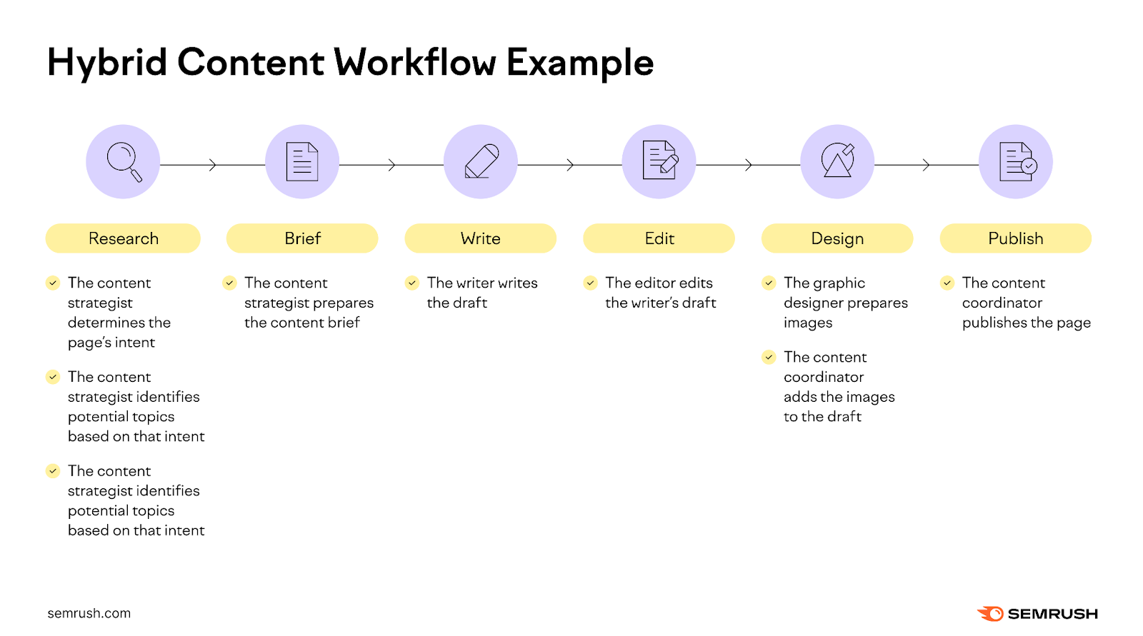 Content planning workflow