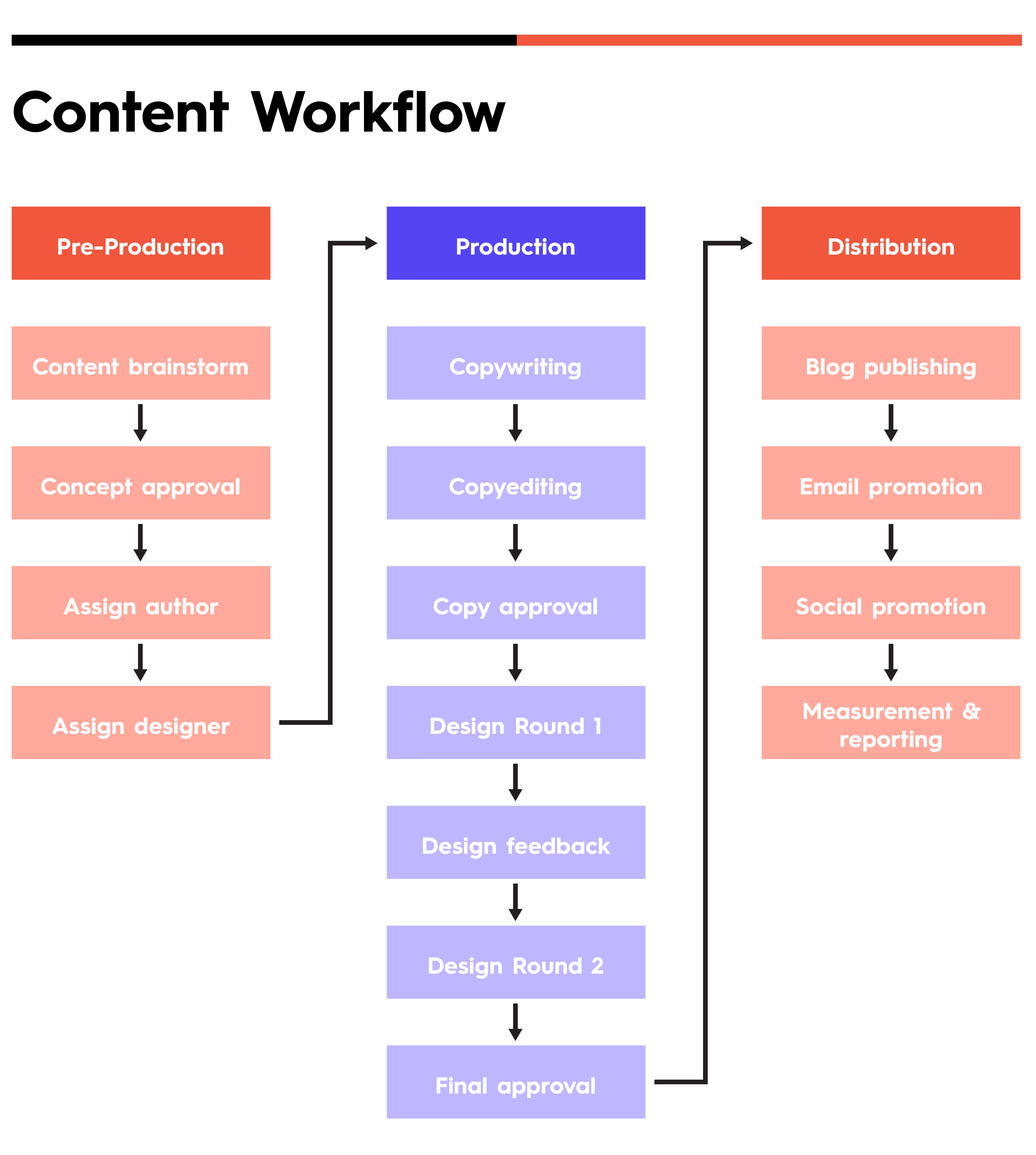 Content Strategy Workflow