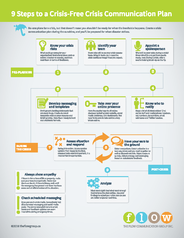 Crisis communication flow