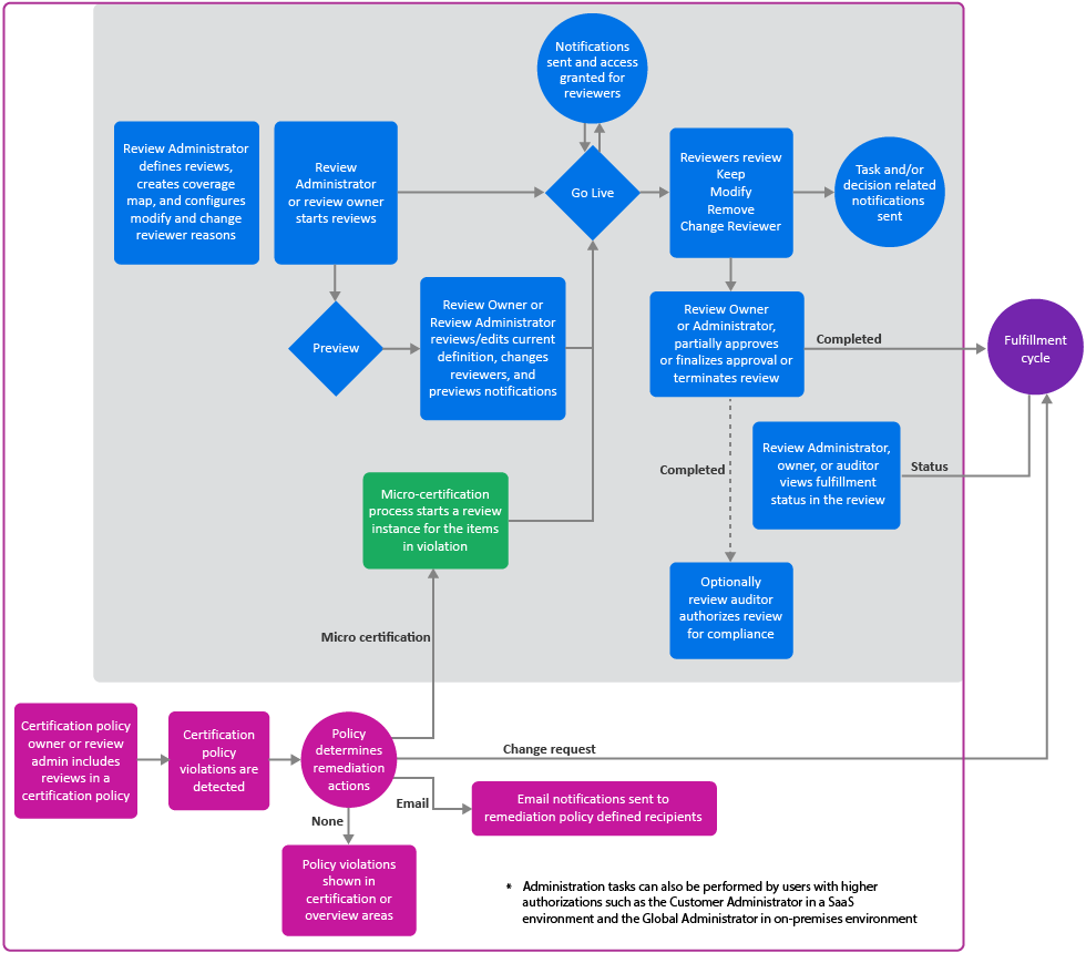 Customer review workflow