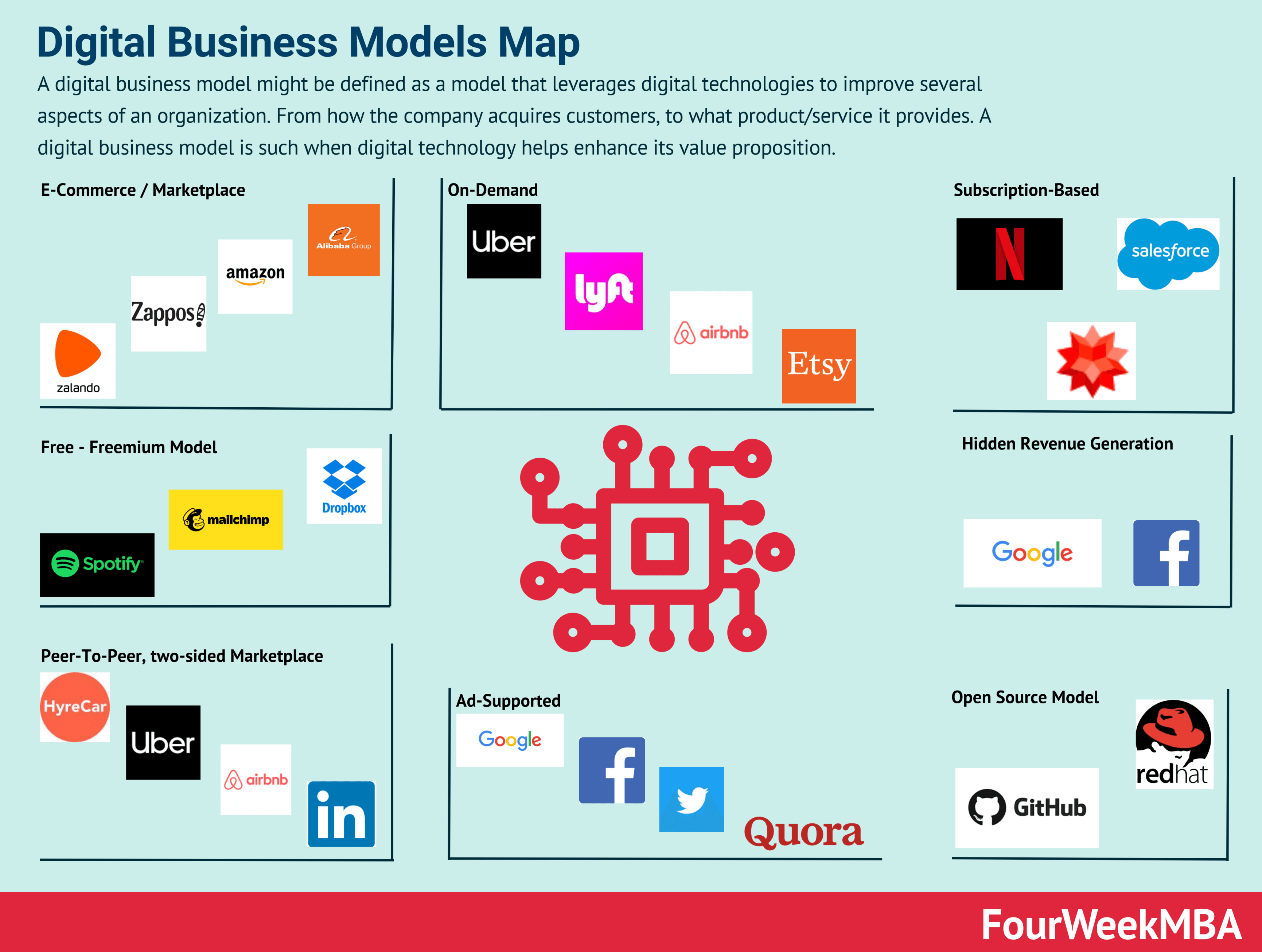 Digital Business Models