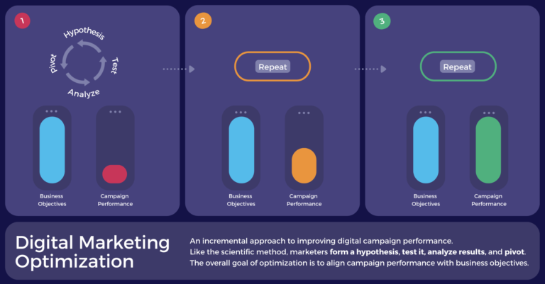 Digital Campaign Optimization