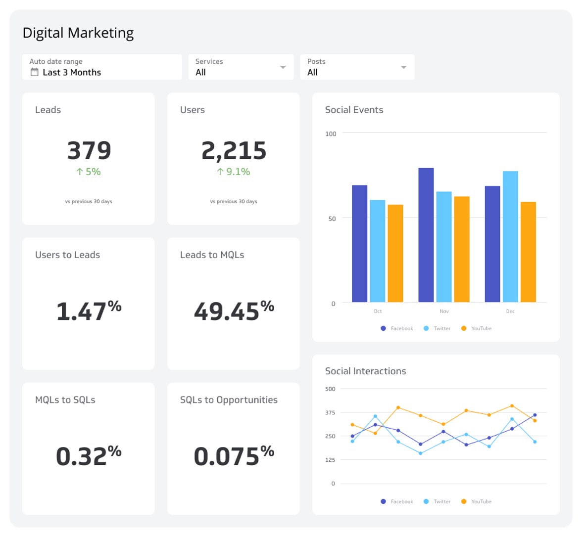 Digital marketing analytics dashboard