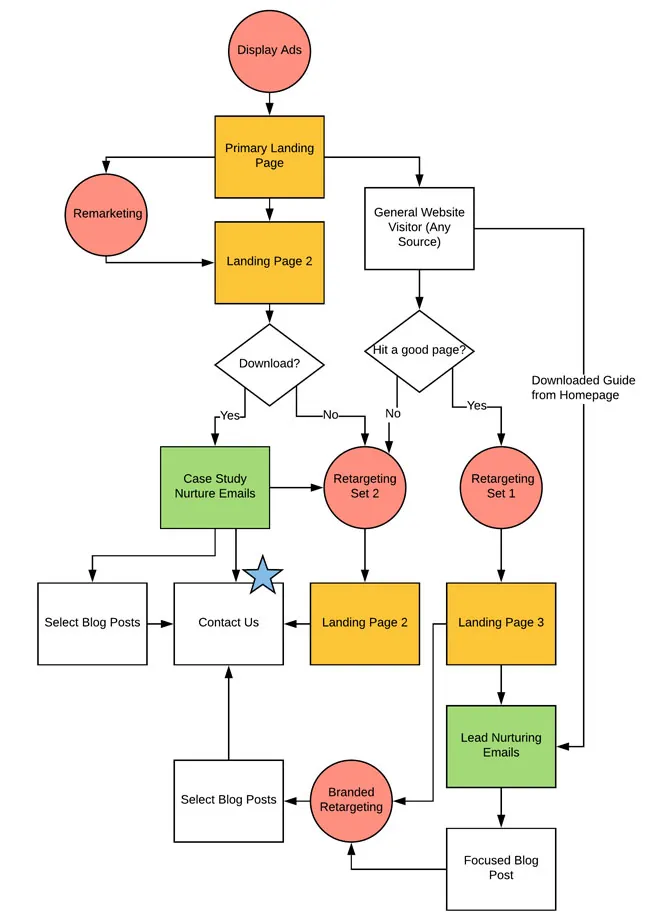 Digital marketing campaign workflow