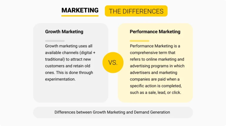 Digital Marketing: Performance & growth marketing