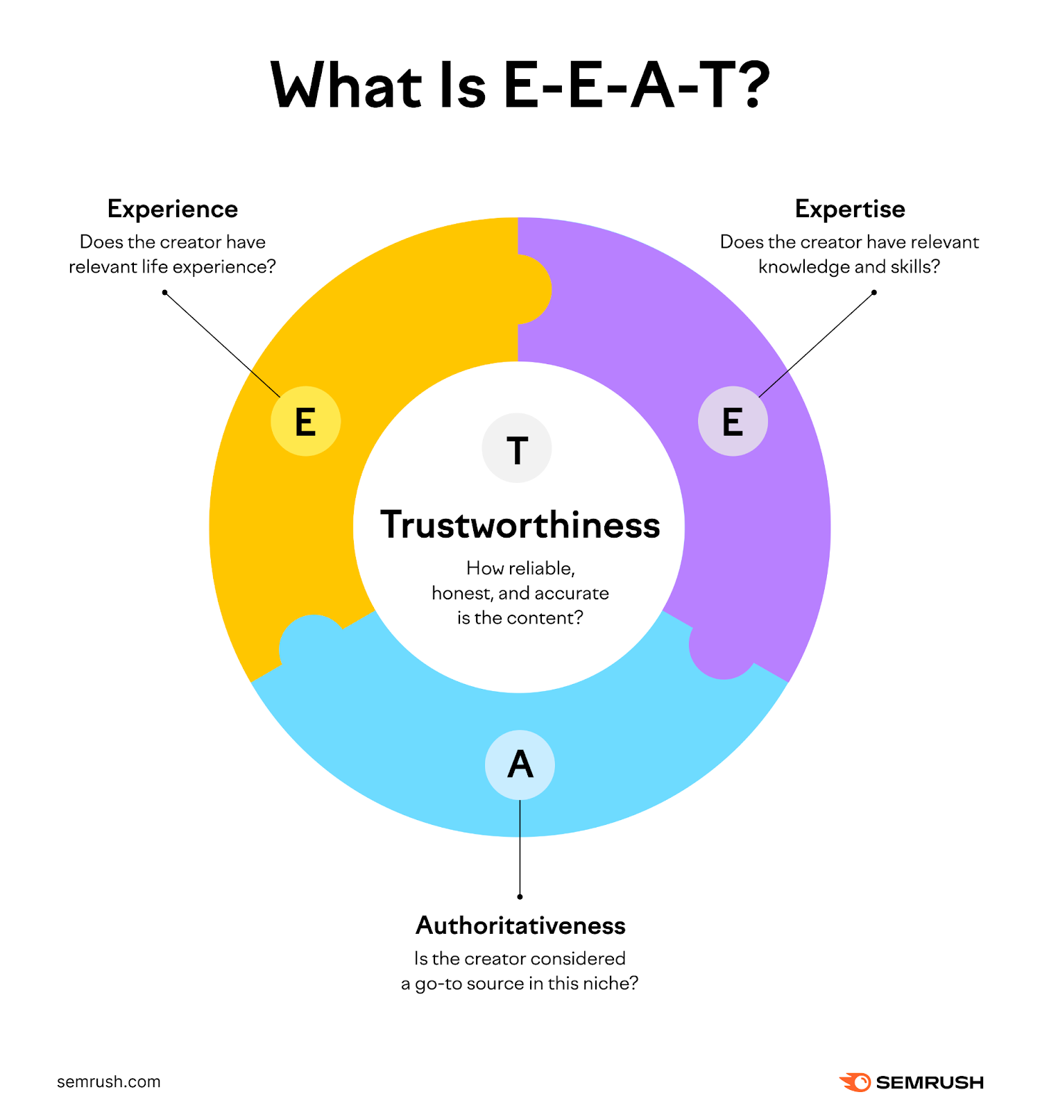 E-E-A-T framework diagram