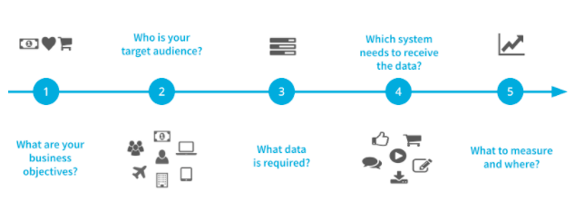 First-Party Data Strategy