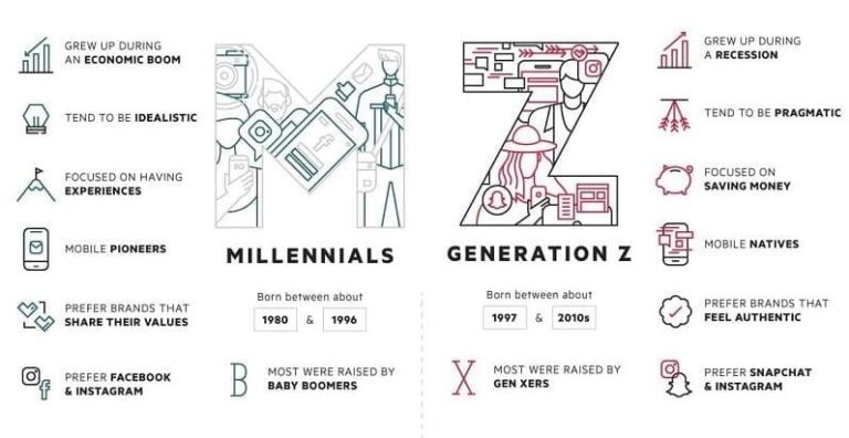 Gen Z marketing strategy