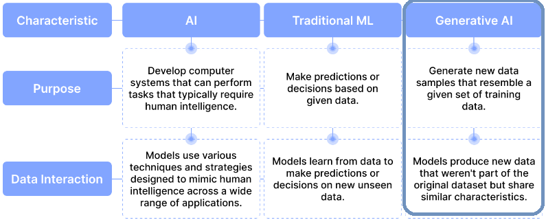 Generative AI Overview structure