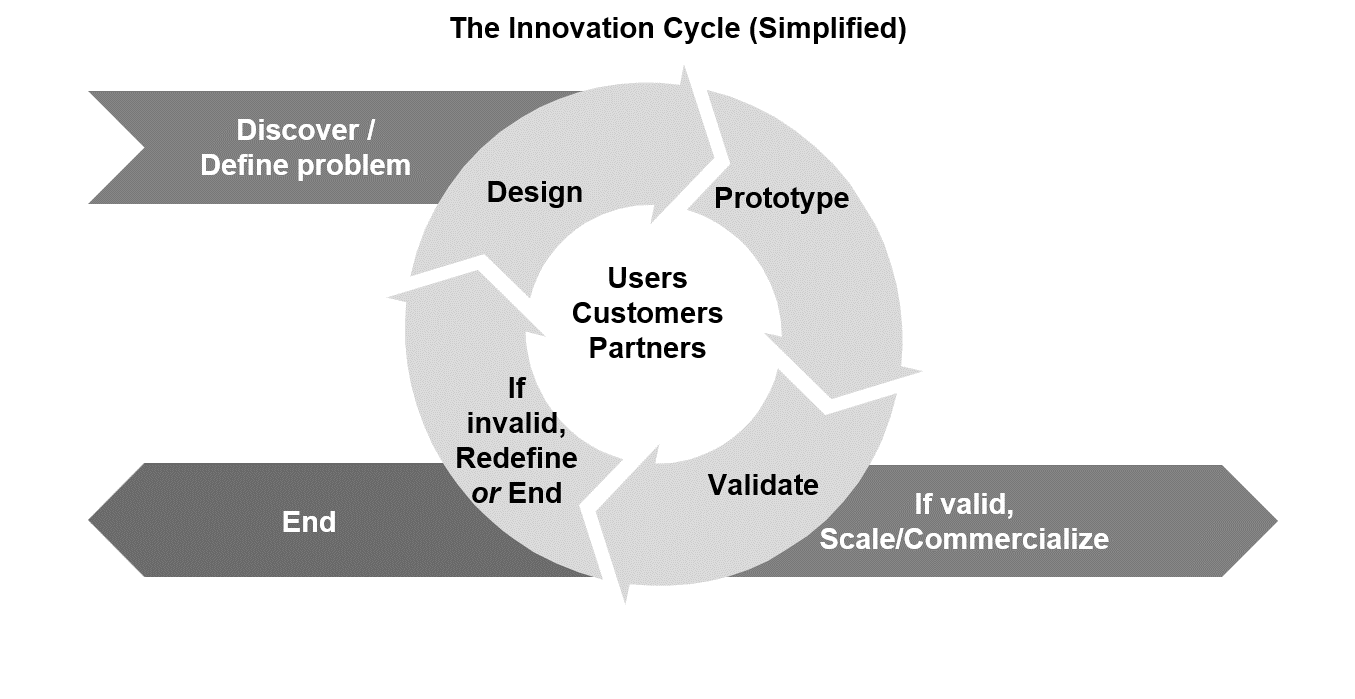 Innovation Cycle