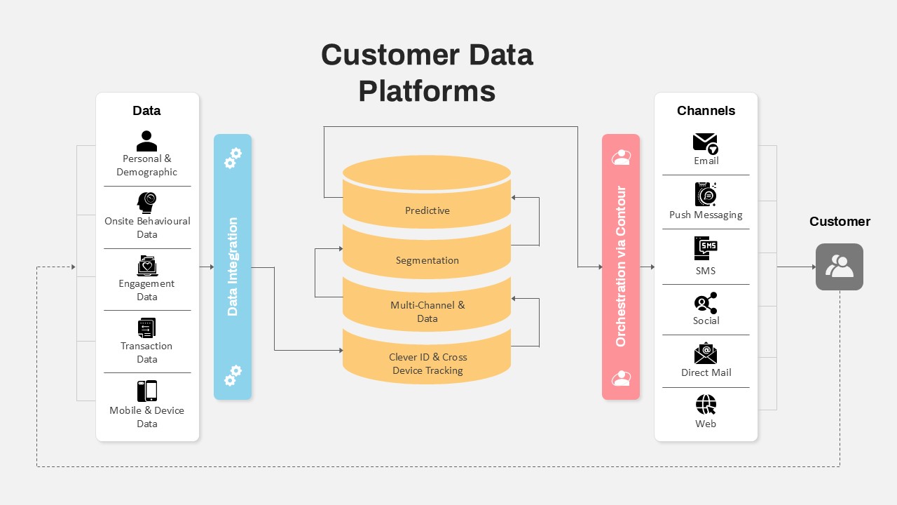 Integrated data platform workflow