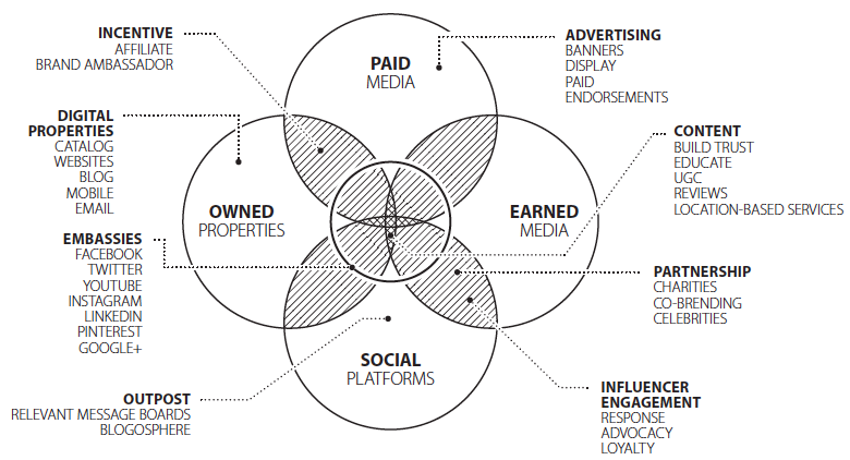 Integrated Marketing Ecosystem