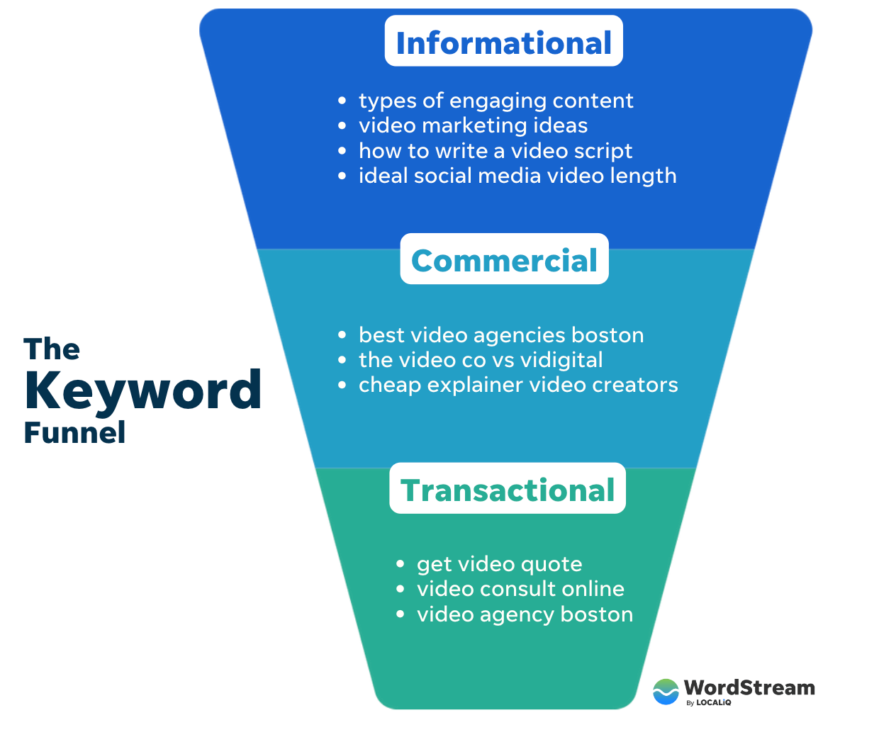 Keyword intent funnel