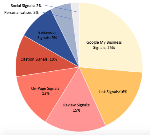 Local SEO importance chart