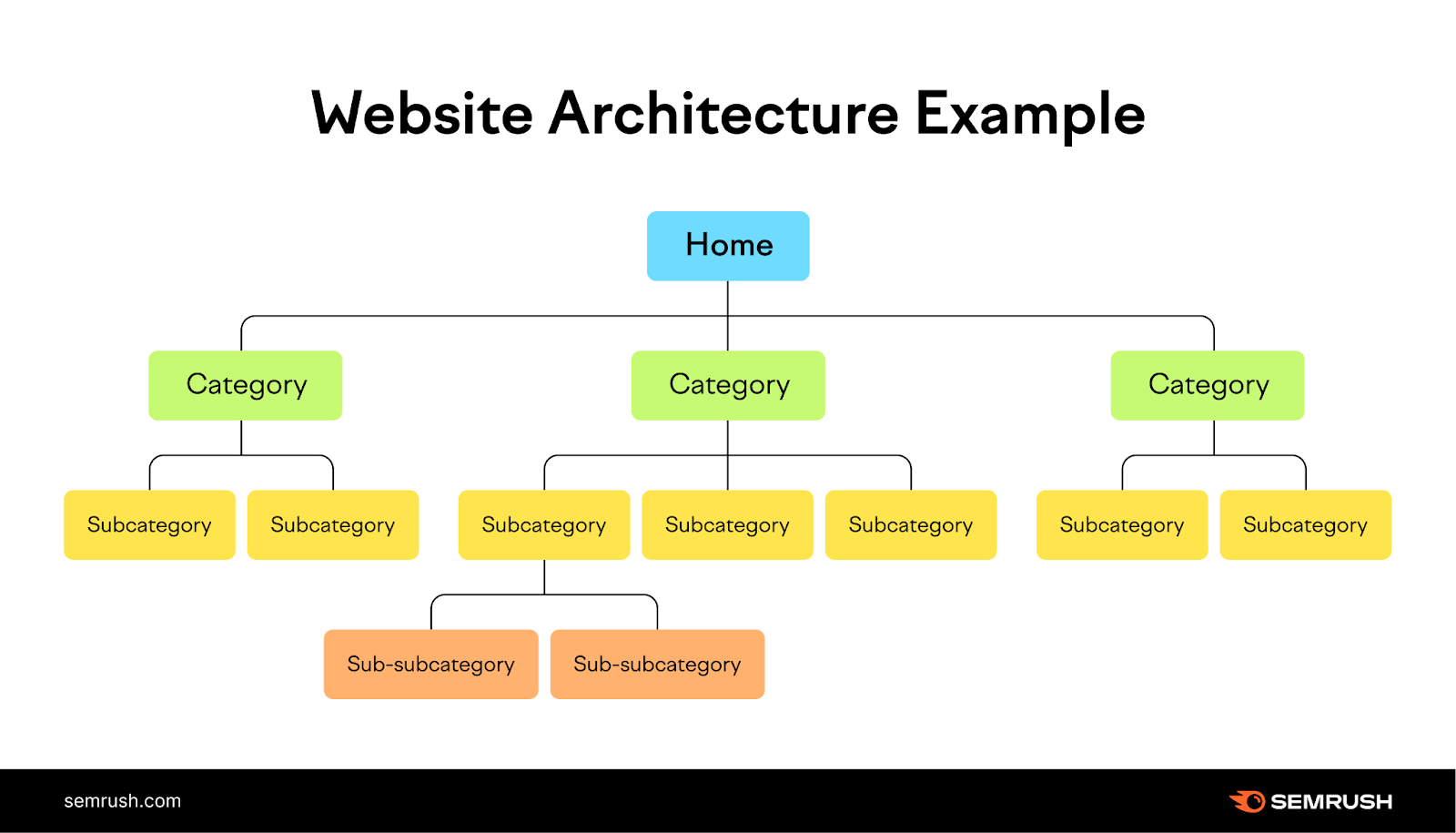 Local SEO website structure
