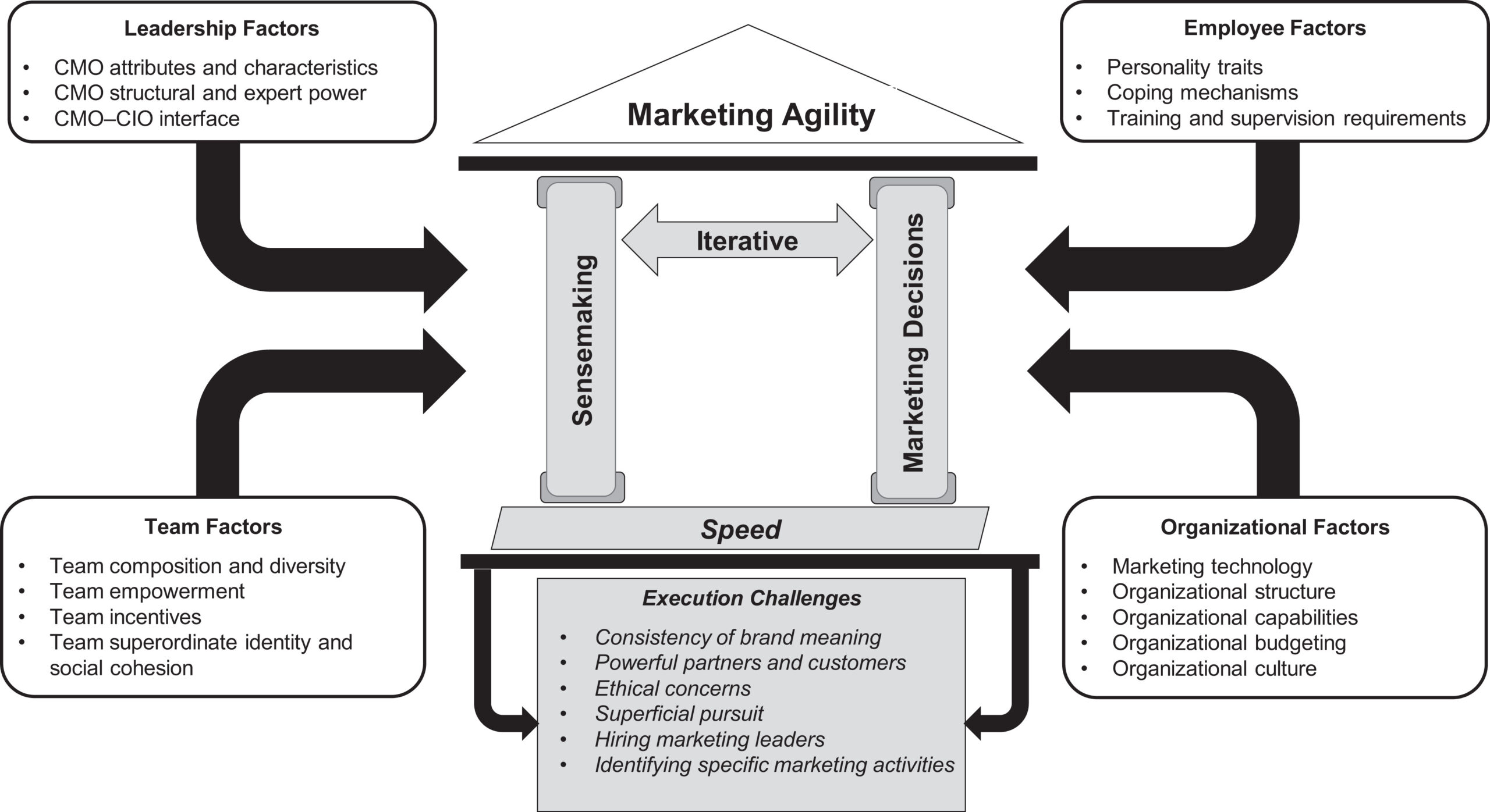 Marketing Agility Framework