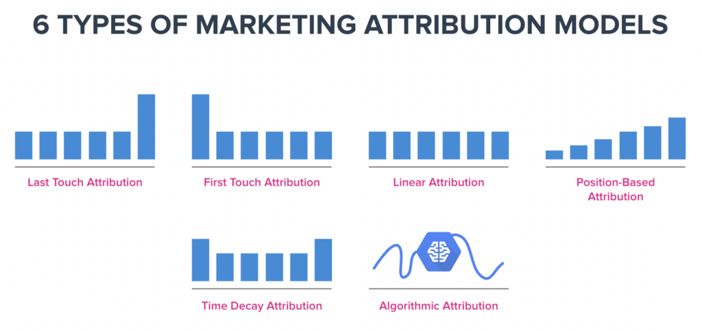 Marketing attribution model