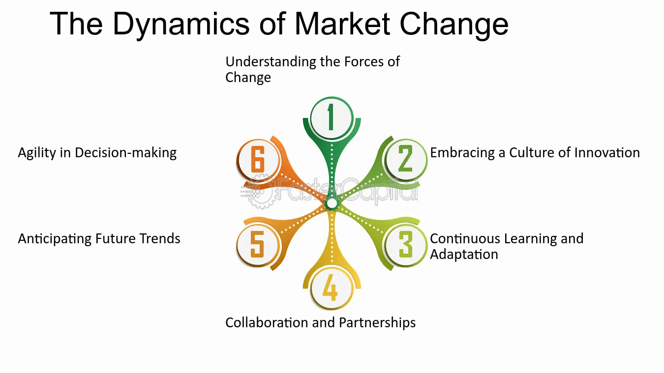 Marketing change dynamics