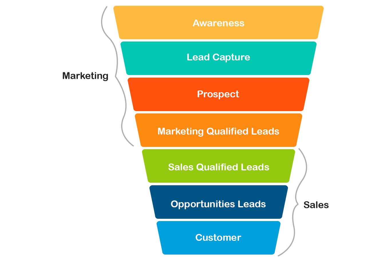 Marketing Funnel Lead Generation