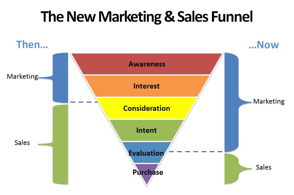 Marketing Sales Funnel
