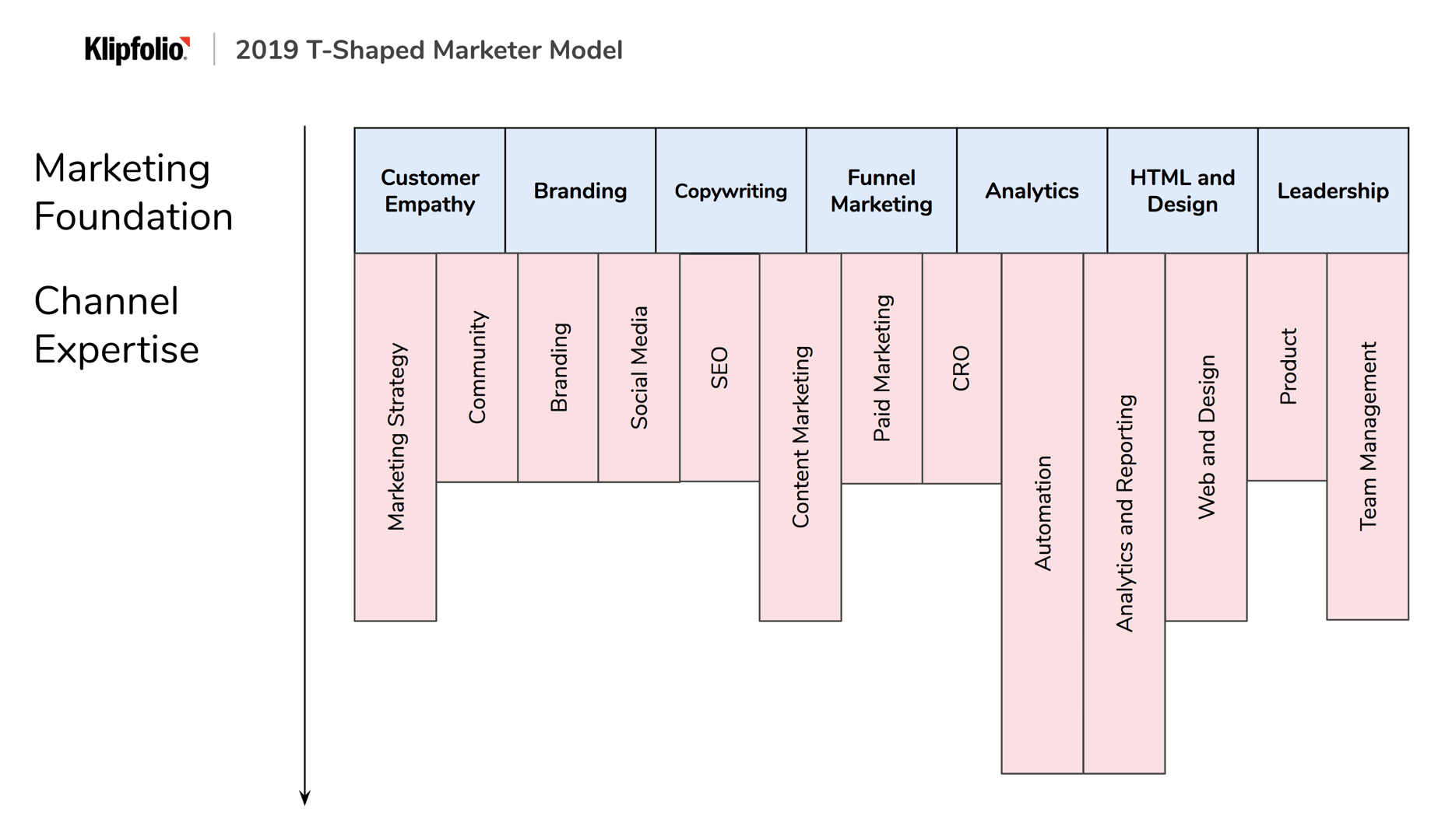 Marketing Specializations Chart