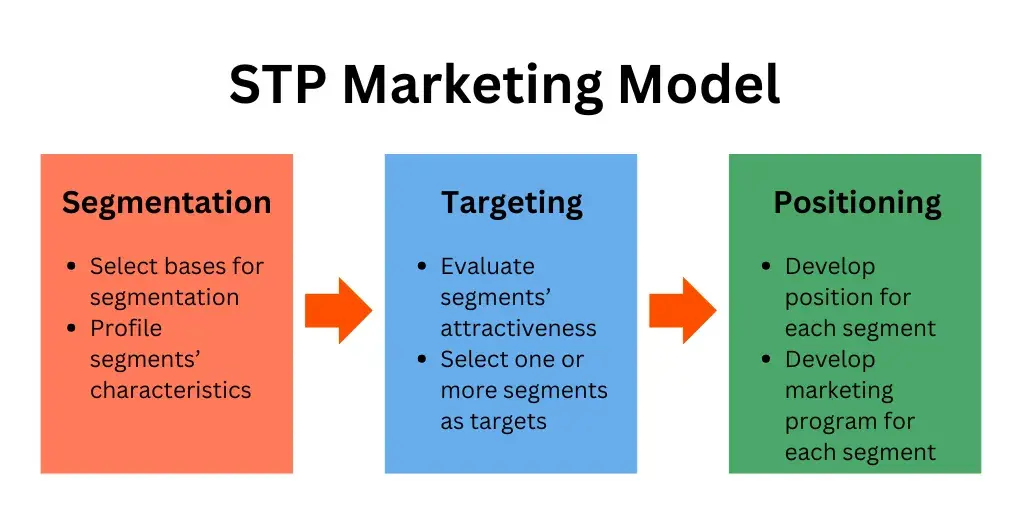 Marketing strategy framework