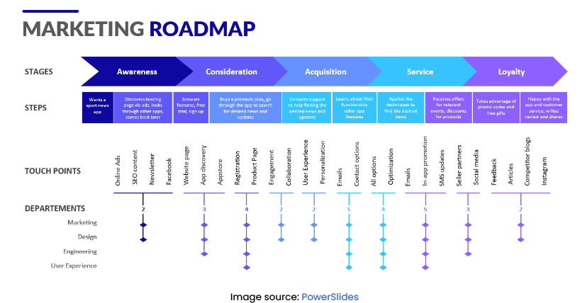 Marketing strategy roadmap