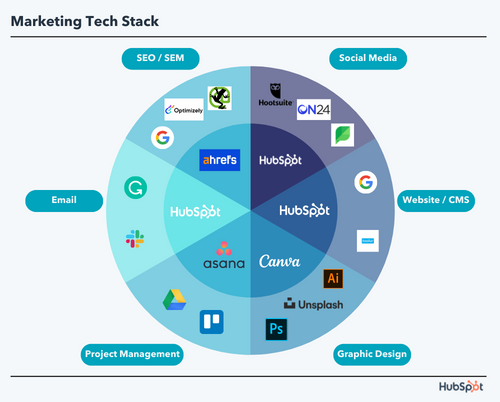 MarTech Stack