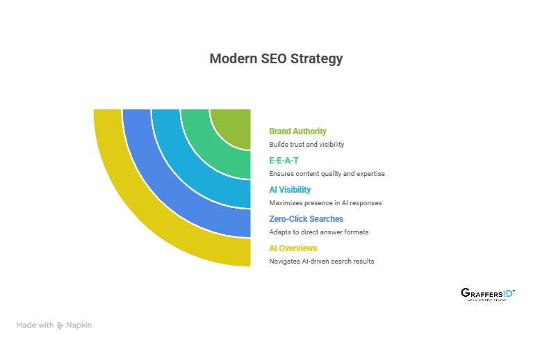 Modern SEO landscape