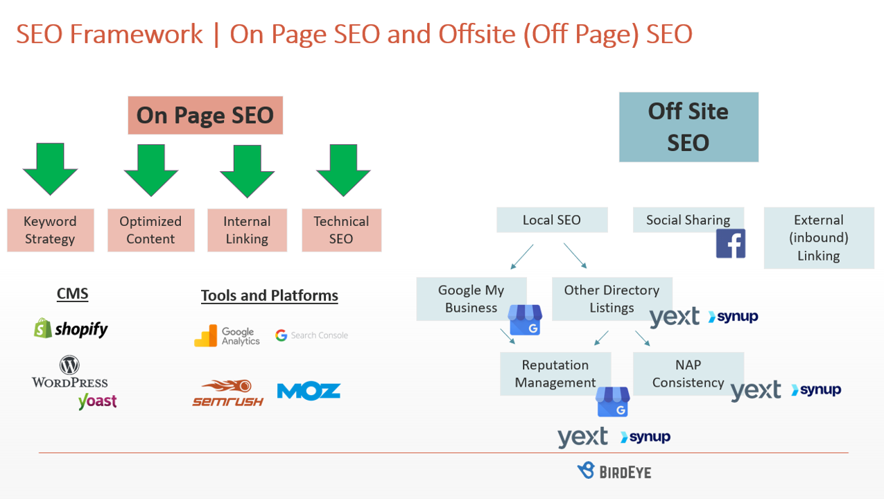 On-Page SEO Framework