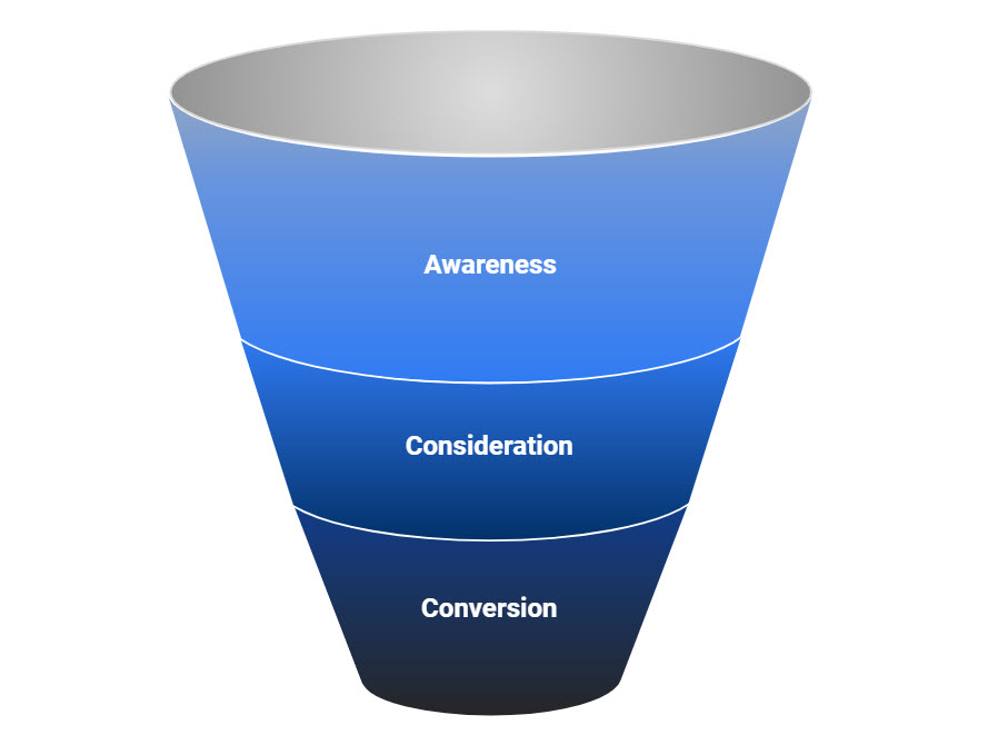 Paid Social Ad Funnel
