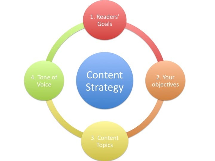 Pillar content strategy