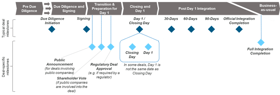 Post-acquisition integration roadmap